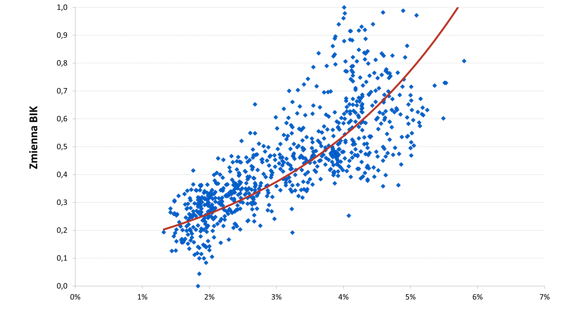 Wykres rozrzutu z niebieskimi punktami i czerwoną linią trendu, pokazujący dodatnią korelację między dwiema zmiennymi – im większa wartość na osi X, tym zwykle wyższa na osi Y.
