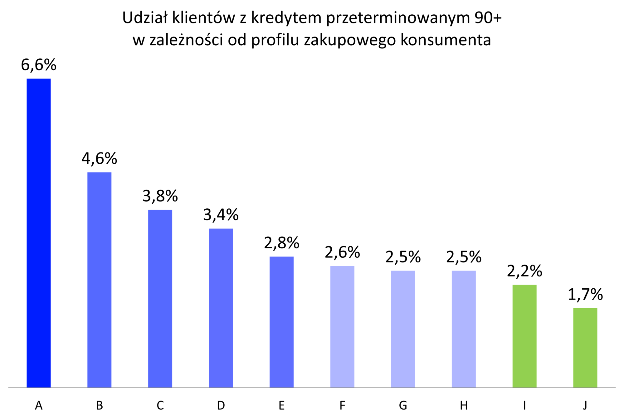 Udział klientów z kredytem przeterminowanym 90+ w zależności od profilu zakupowego konsumenta. Wykres słupkowy od 6,6% dla profilu A do 1,7% dla profilu J