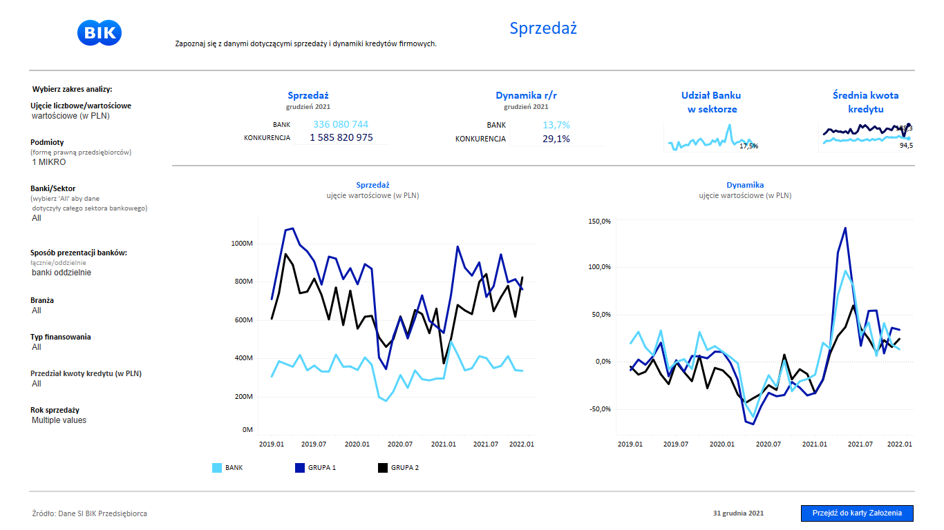 Przykładowe wykresy: sprzedaż i dynamika